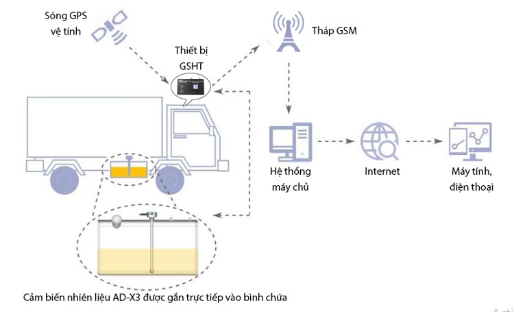 cam-bien-nhien-lieu-adsun-3