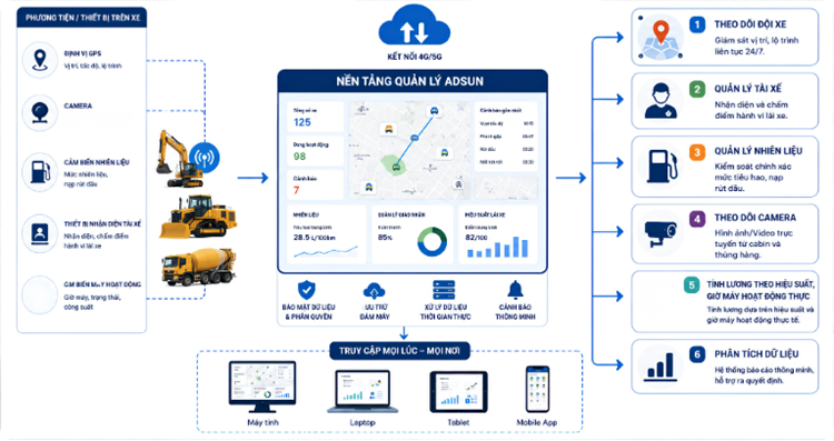 Giải pháp quản lý & điều hành xe công trình