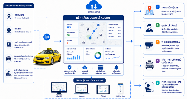 05-Giải ph&aacute;p quản l&yacute; điều h&agrave;nh [Xe taxi]-02