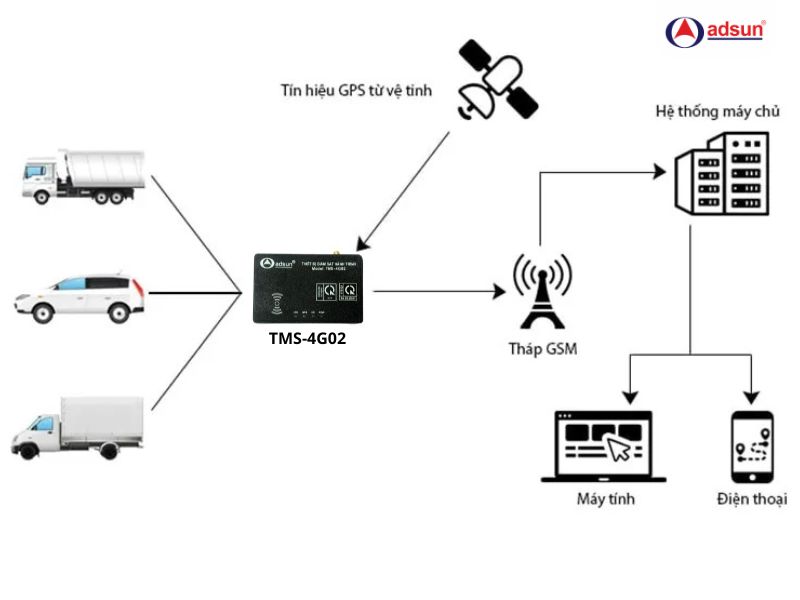 Nguyên lý hoạt động TMS-4G02