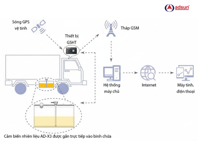 Nguyên lý hoạt động AD-X3