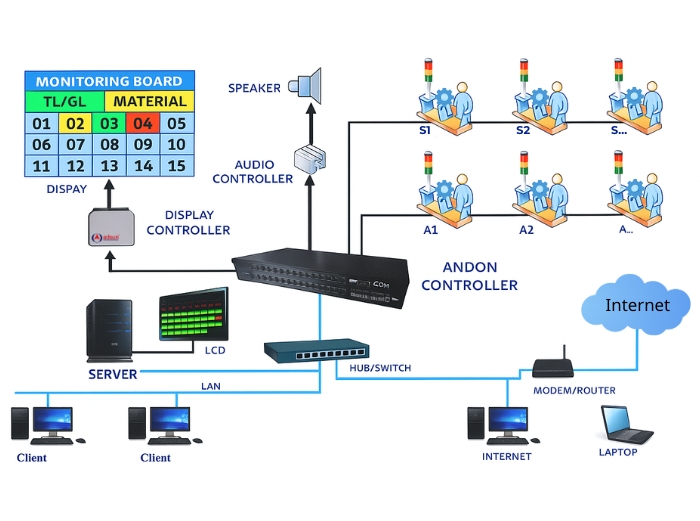Hệ thống ANDON ADSUN Có dây