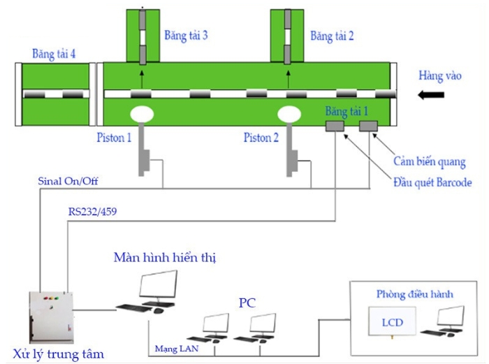 Hệ thống phân loại sản phẩm tự động dùng kỹ thuật nhận dạng BARCODE