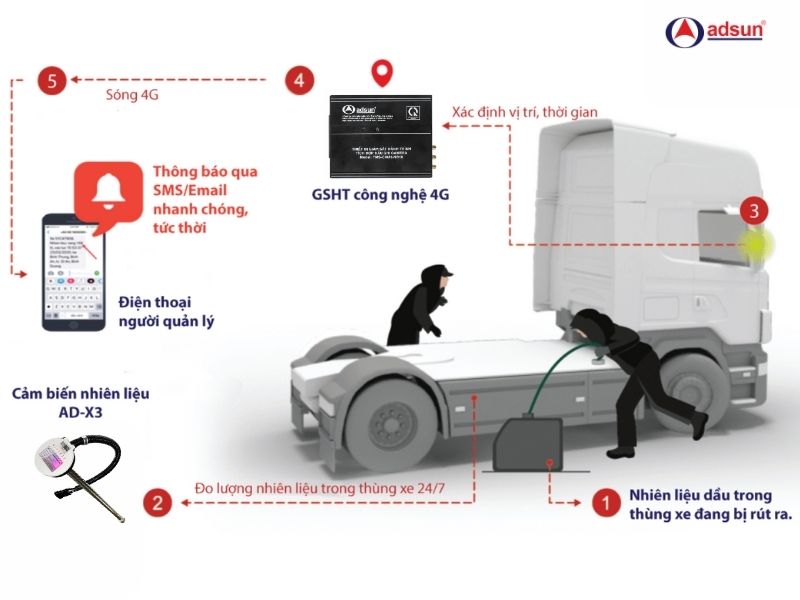 Cách cảm biến nhên liệu hoạt động