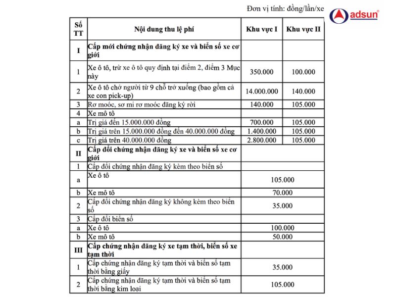 Dự kiến mức lệ phí mới