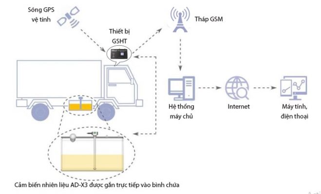 Nguyên lý hoạt động của Cảm biến nhiên liệu