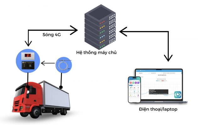 Nguyên lý hoạt động của thiết bị cảm biến nhiệt độ 